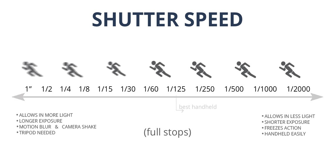 Definition of Shutter Speed : Shutter Priority Mode Explained in DSLR 
