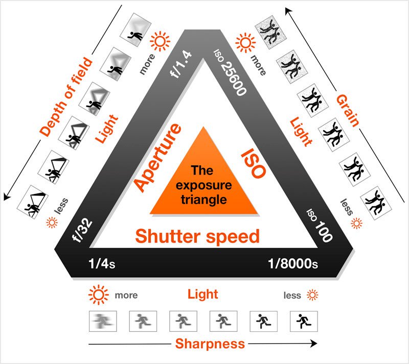 Exposure Triangle Explained for Beginners : How Aperture, Shutter Speed and ISO Works Together