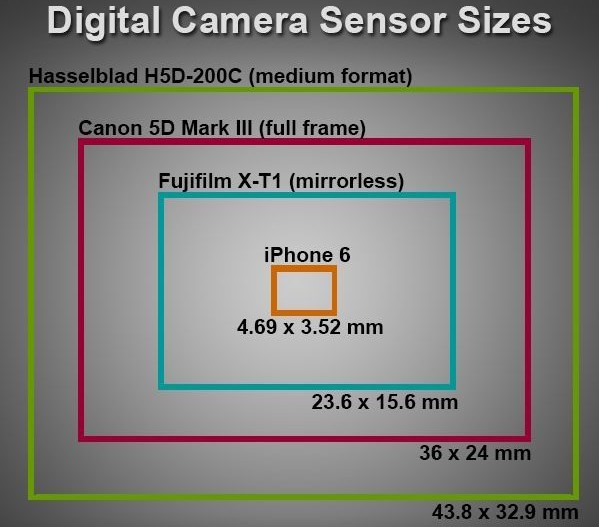 SmartPhone Vs DSLR Camera Image Quality